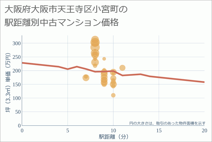 大阪府大阪市天王寺区小宮町の徒歩距離別の中古マンション坪単価