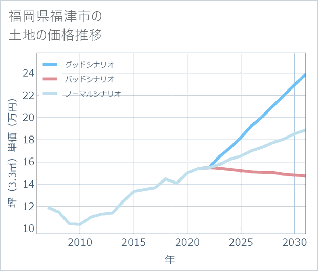 福岡県福津市の土地価格推移