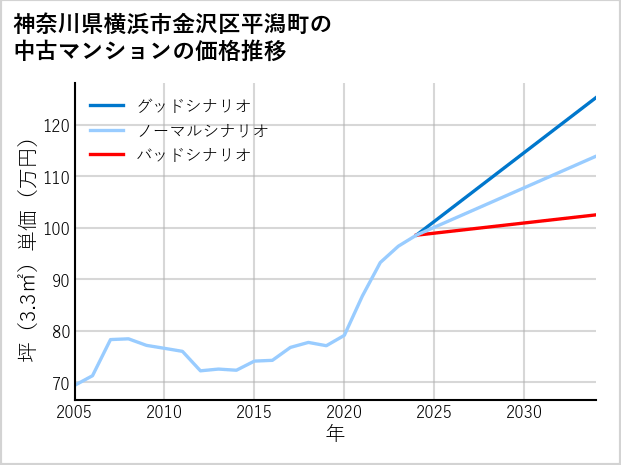 神奈川県横浜市金沢区平潟町の中古マンション価格推移
