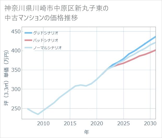 神奈川県川崎市中原区新丸子東の中古マンション価格推移
