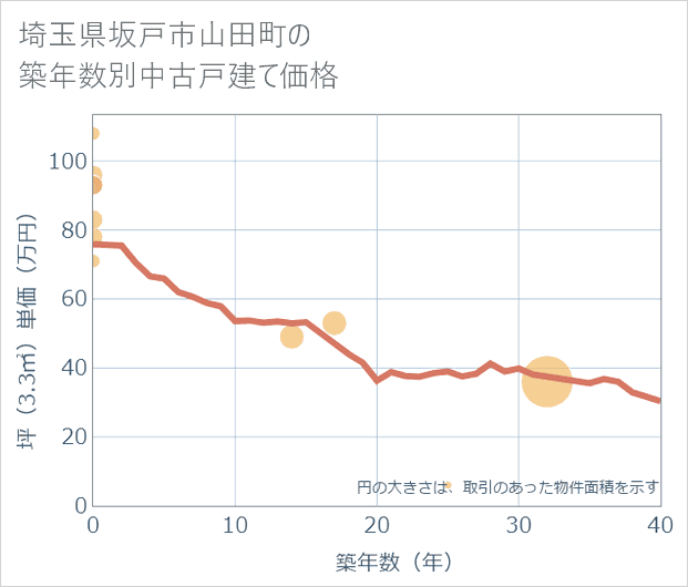 埼玉県坂戸市山田町の築年数別の中古戸建て坪単価