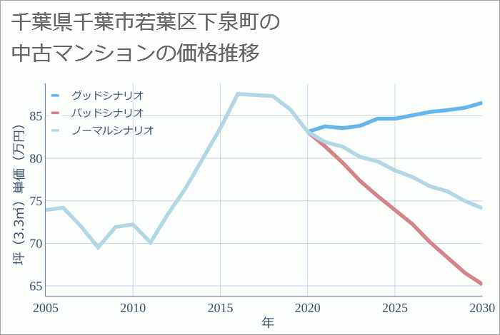 千葉県千葉市若葉区下泉町の中古マンション価格推移