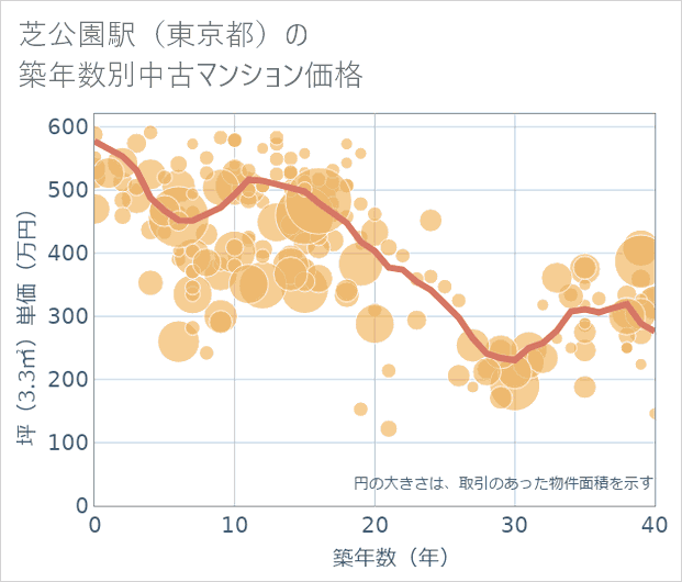 芝公園駅(東京都)の築年数別の中古マンション坪単価