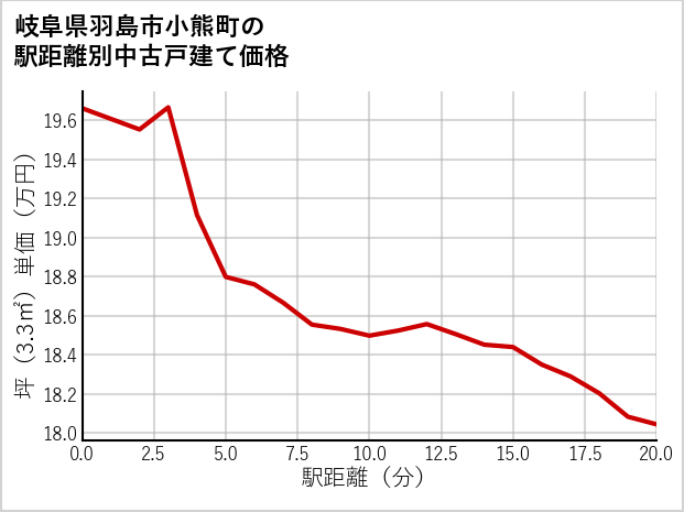 岐阜県羽島市小熊町の徒歩距離別の中古戸建て坪単価
