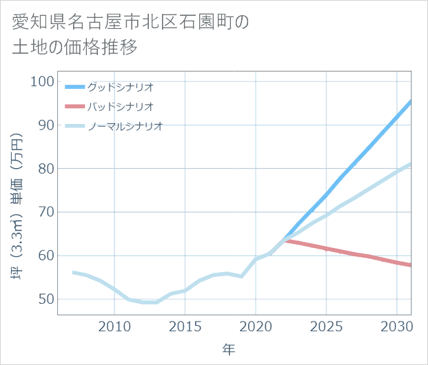 愛知県名古屋市北区石園町の土地価格推移