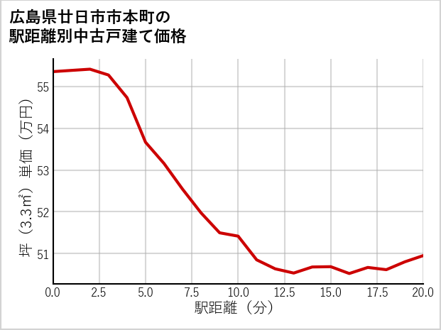 広島県廿日市市本町の徒歩距離別の中古戸建て坪単価
