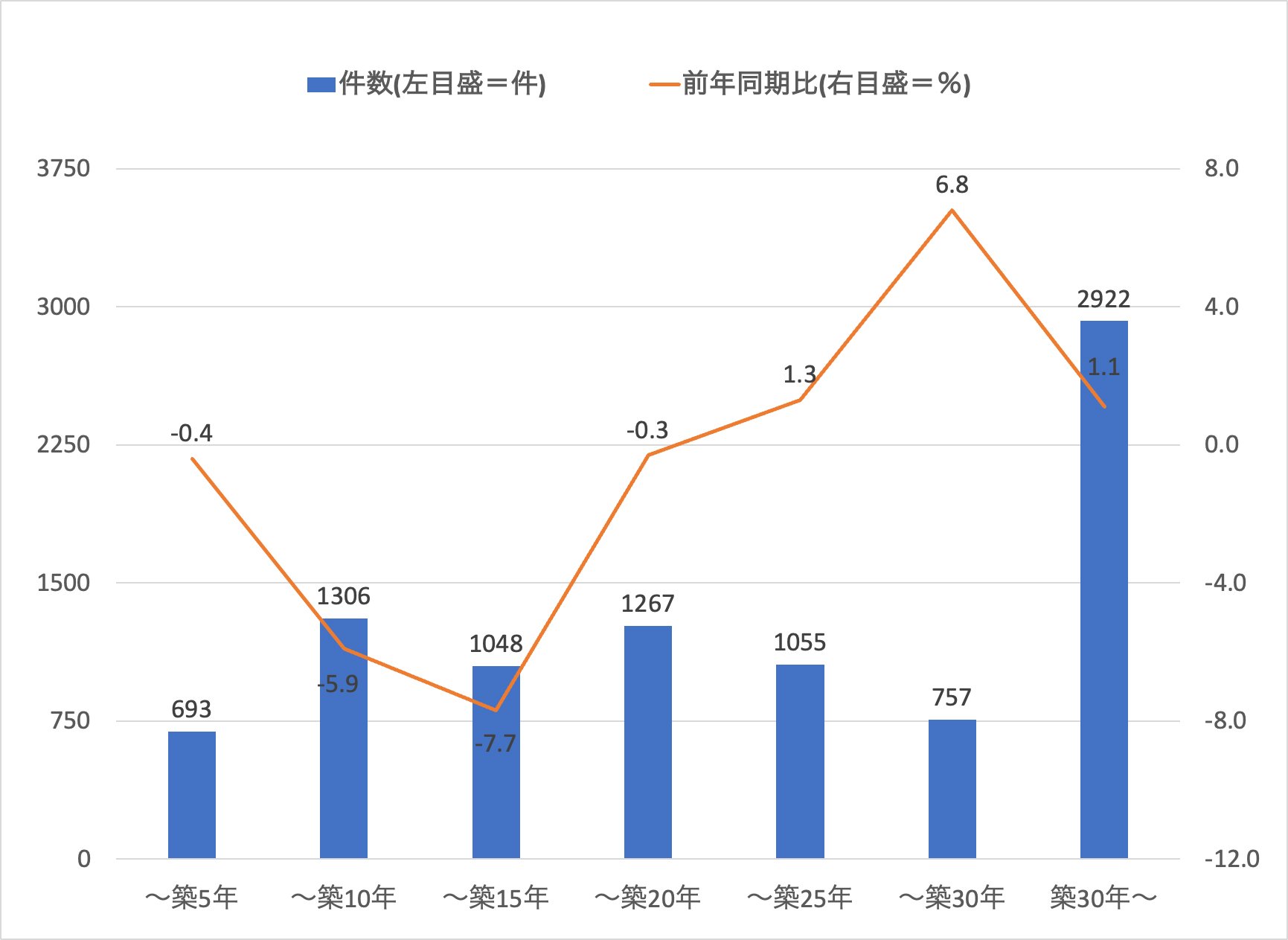 首都圏中古マンションの築年帯別成約件数と前年同月比