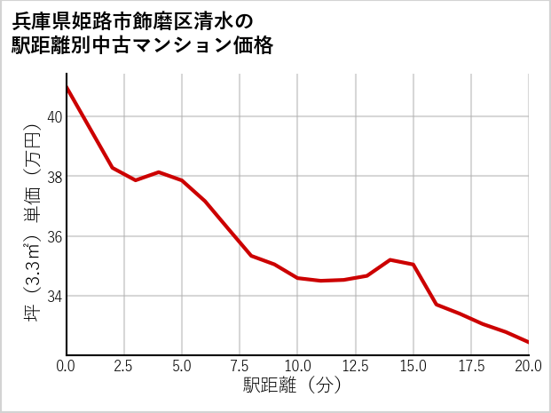 兵庫県姫路市飾磨区清水の徒歩距離別の中古マンション坪単価