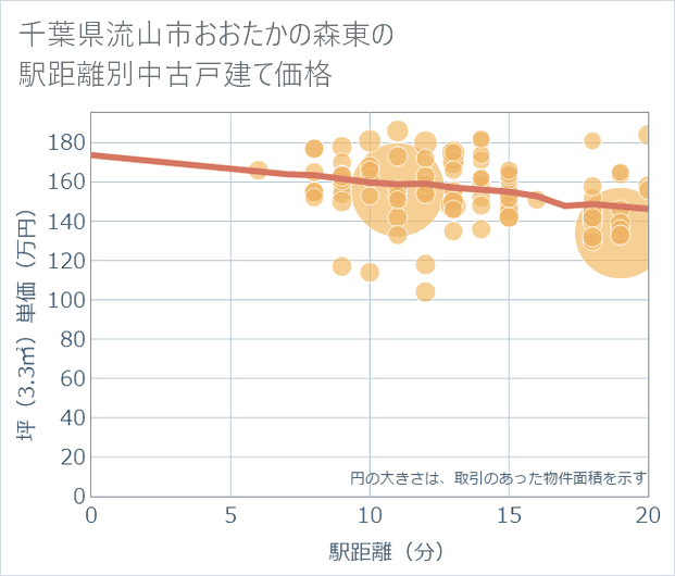 千葉県流山市おおたかの森東の徒歩距離別の中古戸建て坪単価