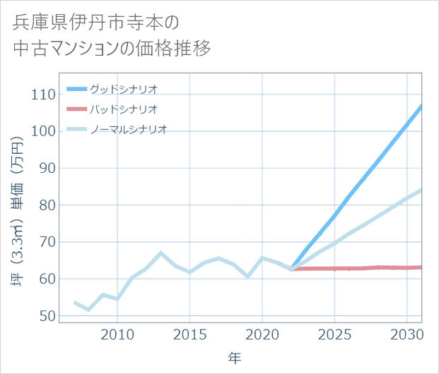 兵庫県伊丹市寺本の中古マンション価格推移