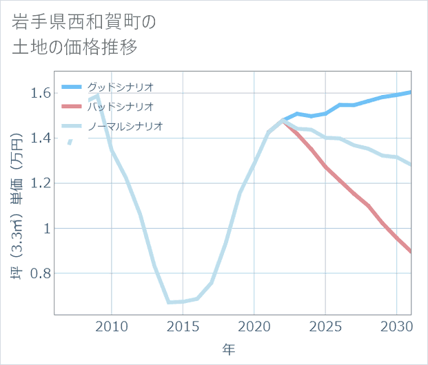 岩手県西和賀町の土地価格推移