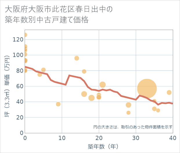 大阪府大阪市此花区春日出中の築年数別の中古戸建て坪単価