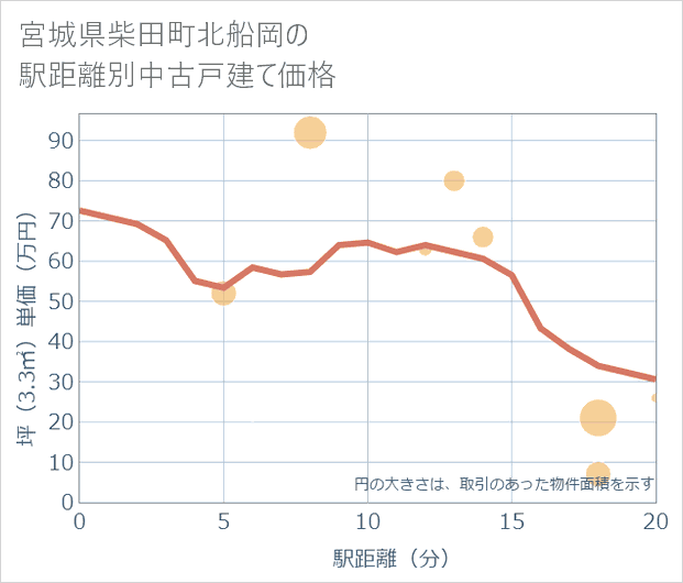 宮城県柴田町北船岡の徒歩距離別の中古戸建て坪単価