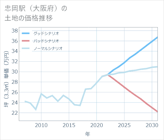 忠岡駅(大阪府)の土地価格推移