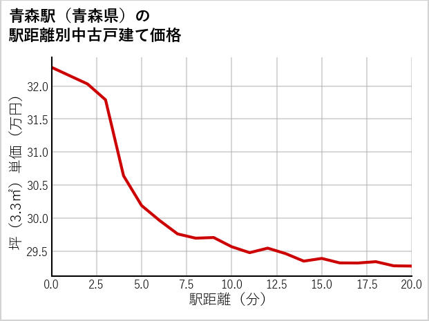 青森駅（青森県）の徒歩距離別の中古戸建て坪単価