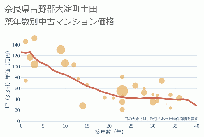 奈良県吉野郡大淀町土田の築年数別の中古マンション坪単価