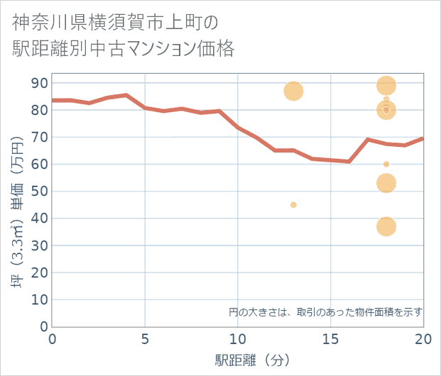 神奈川県横須賀市上町の徒歩距離別の中古マンション坪単価