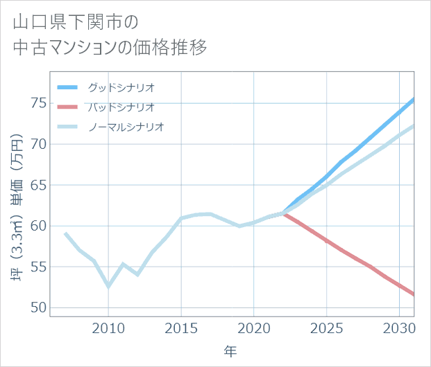 山口県下関市の中古マンション価格推移