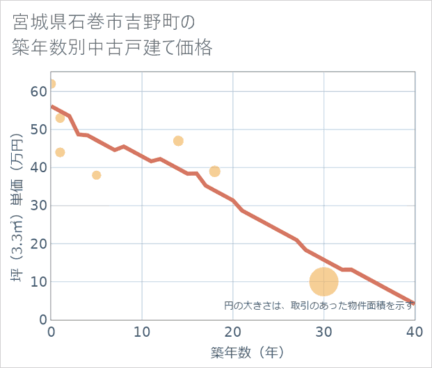 宮城県石巻市吉野町の築年数別の中古戸建て坪単価