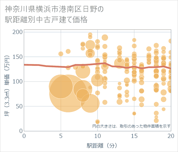 神奈川県横浜市港南区日野の徒歩距離別の中古戸建て坪単価