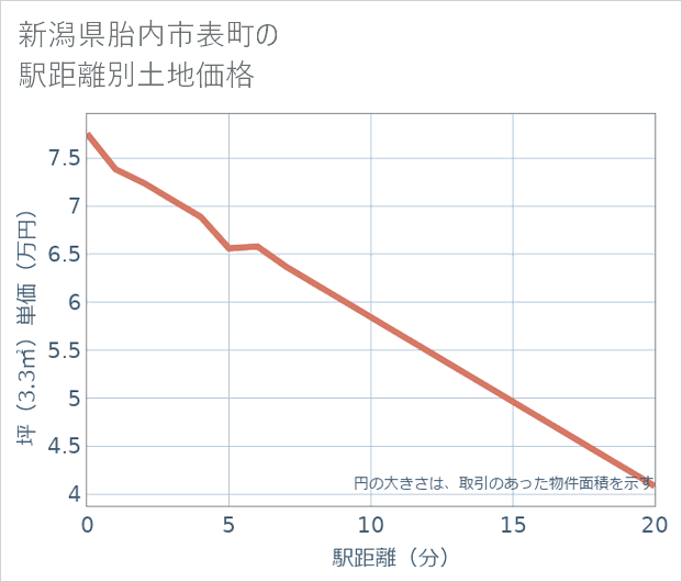 新潟県胎内市表町の徒歩距離別の土地坪単価