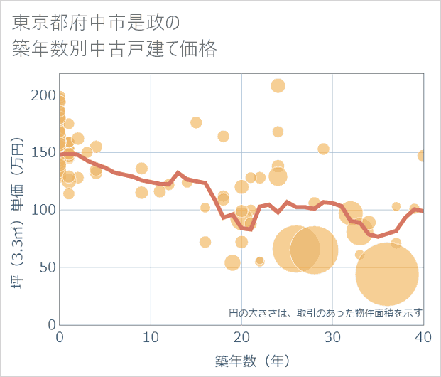 東京都府中市是政の築年数別の中古戸建て坪単価