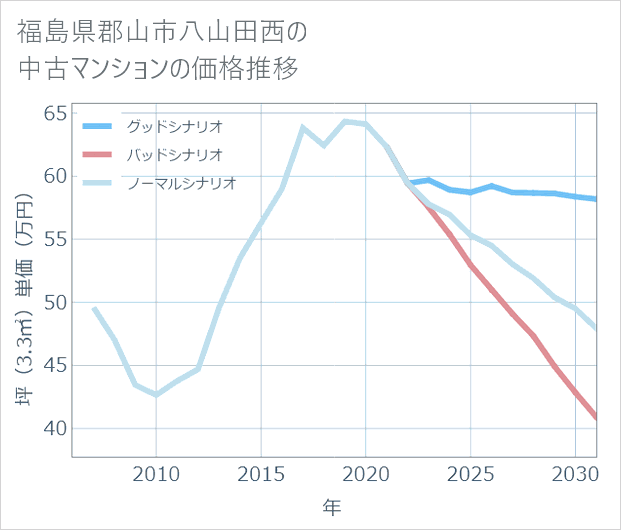 福島県郡山市八山田西の中古マンション価格推移
