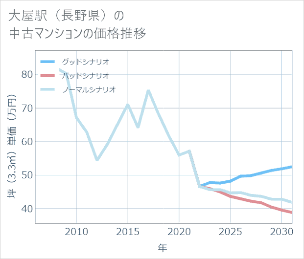 大屋駅(長野県)の中古マンション価格推移