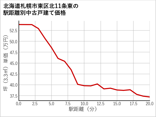 北海道札幌市東区北11条東の徒歩距離別の中古戸建て坪単価