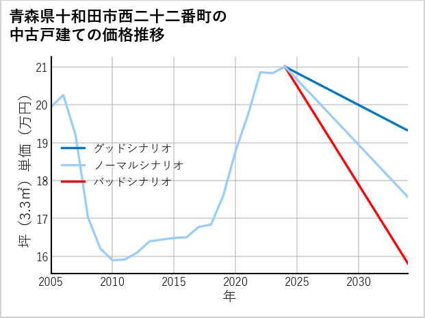青森県十和田市西二十二番町の中古戸建て価格推移