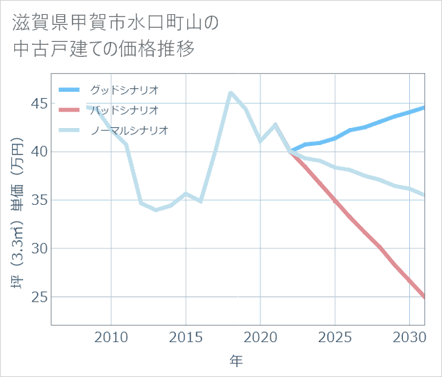 滋賀県甲賀市水口町山の中古戸建て価格推移