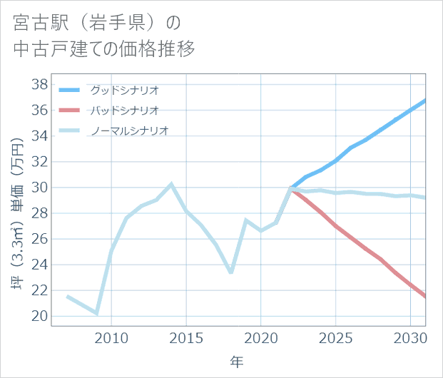 宮古駅(岩手県)の中古戸建て価格推移