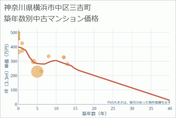 神奈川県横浜市中区三吉町の築年数別の中古マンション坪単価