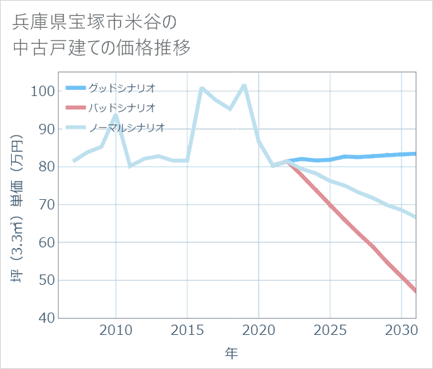 兵庫県宝塚市米谷の中古戸建て価格推移