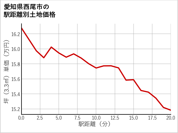 愛知県西尾市の徒歩距離別の土地坪単価