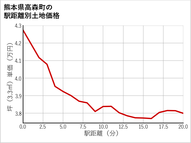 熊本県高森町の徒歩距離別の土地坪単価