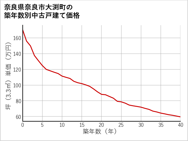 奈良県奈良市大渕町の築年数別の中古戸建て坪単価