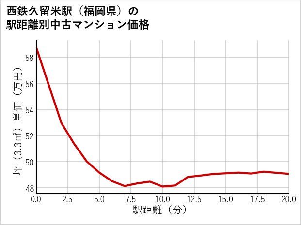 西鉄久留米駅（福岡県）の徒歩距離別の中古マンション坪単価