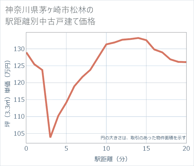 神奈川県茅ケ崎市松林の徒歩距離別の中古戸建て坪単価
