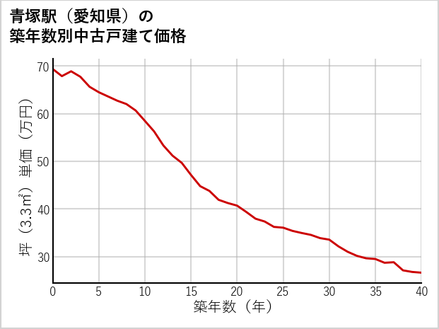 青塚駅（愛知県）の築年数別の中古戸建て坪単価
