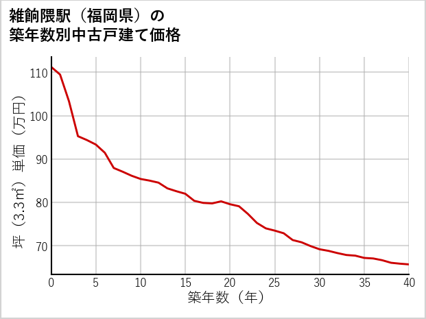雑餉隈駅（福岡県）の築年数別の中古戸建て坪単価