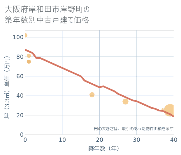 大阪府岸和田市岸野町の築年数別の中古戸建て坪単価