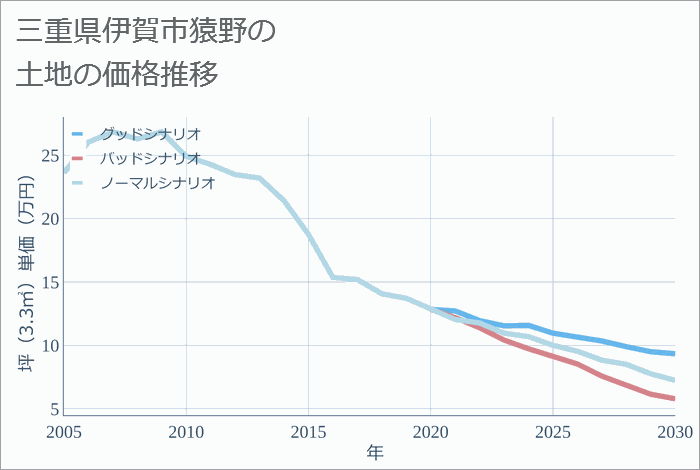 三重県伊賀市猿野の土地価格推移