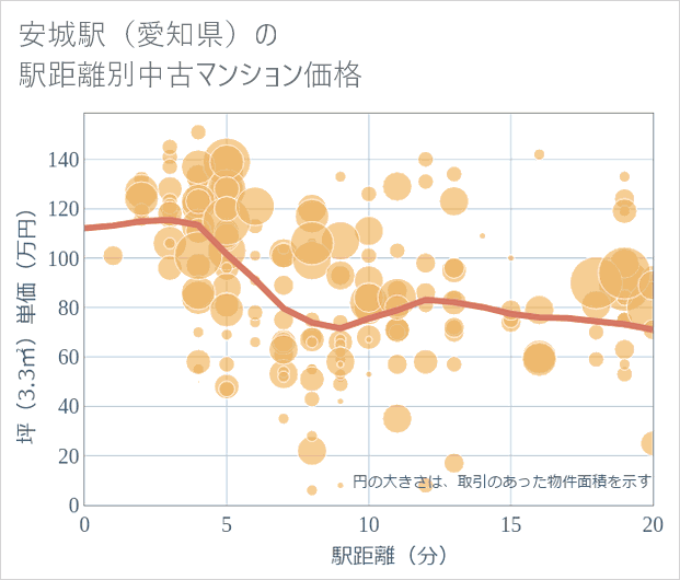 安城駅(愛知県)の徒歩距離別の中古マンション坪単価