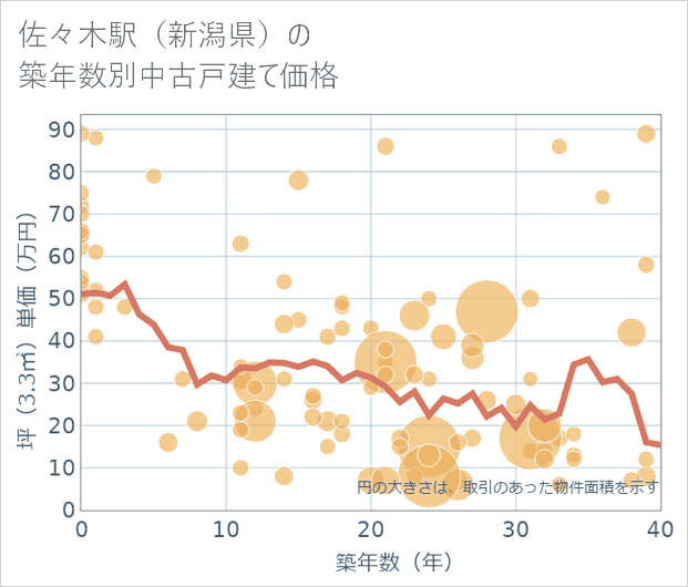 佐々木駅(新潟県)の築年数別の中古戸建て坪単価