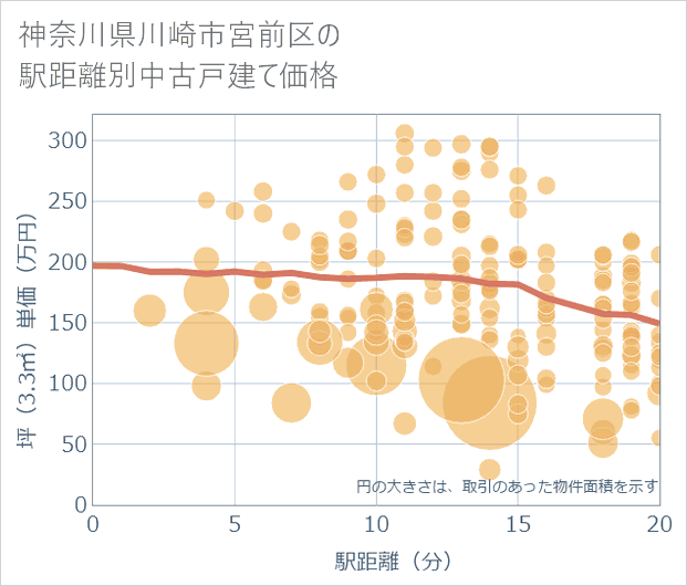 神奈川県川崎市宮前区の徒歩距離別の中古戸建て坪単価