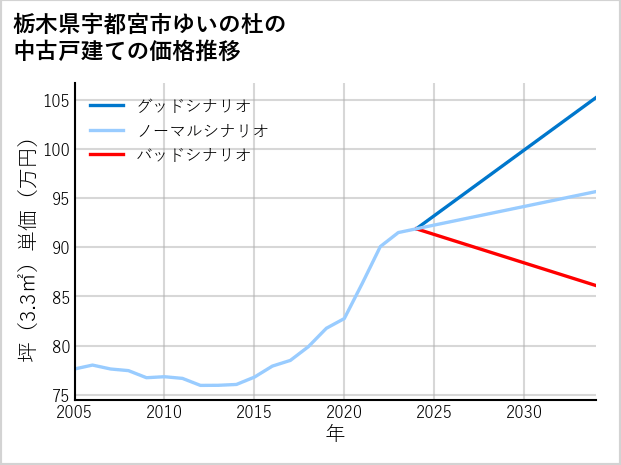 栃木県宇都宮市ゆいの杜の中古戸建て価格推移