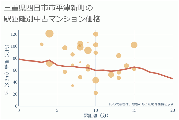 三重県四日市市平津新町の徒歩距離別の中古マンション坪単価