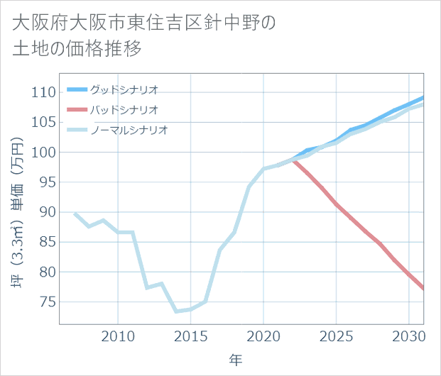 大阪府大阪市東住吉区針中野の土地価格推移