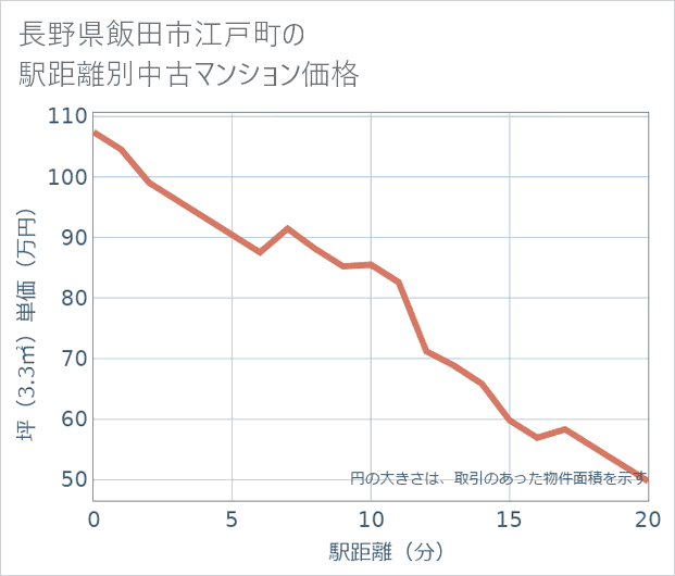 長野県飯田市江戸町の徒歩距離別の中古マンション坪単価
